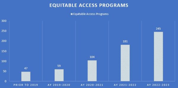 Equitable Access Growth